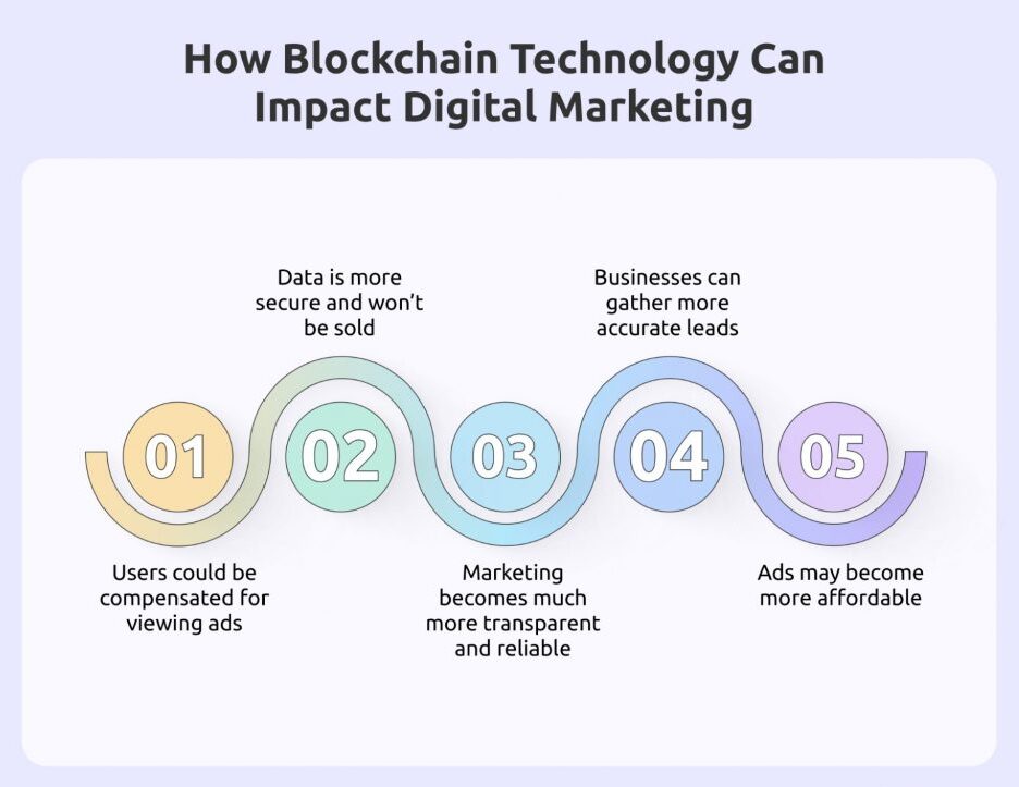 Blockchain Architecture Considerations for Influencer Marketing