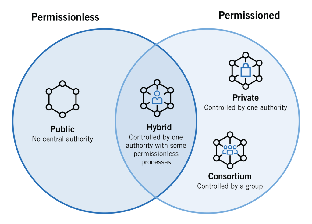 types of blockchain architecture